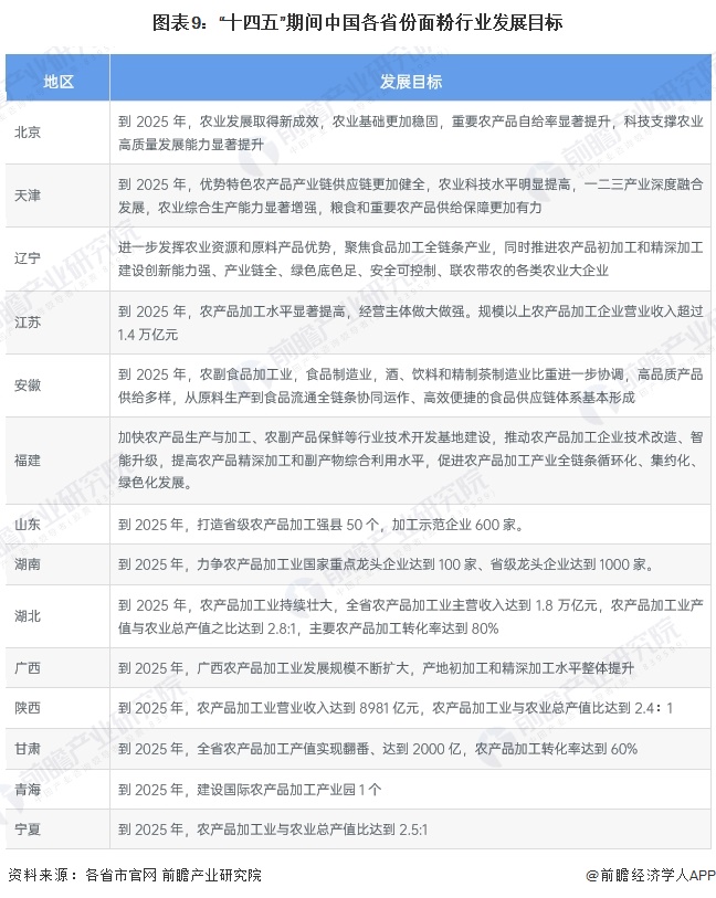 图表9：“十四五”期间中国各省份面粉行业发展目标