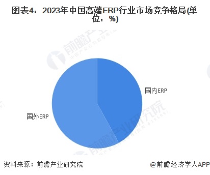 圖表4：2023年中國高端ERP行業(yè)市場競爭格局(單位：%)