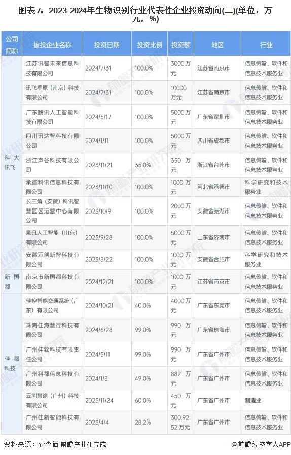 圖表7：2023-2024年生物識別行業(yè)代表性企業(yè)投資動向(二)(單位：萬元，%)