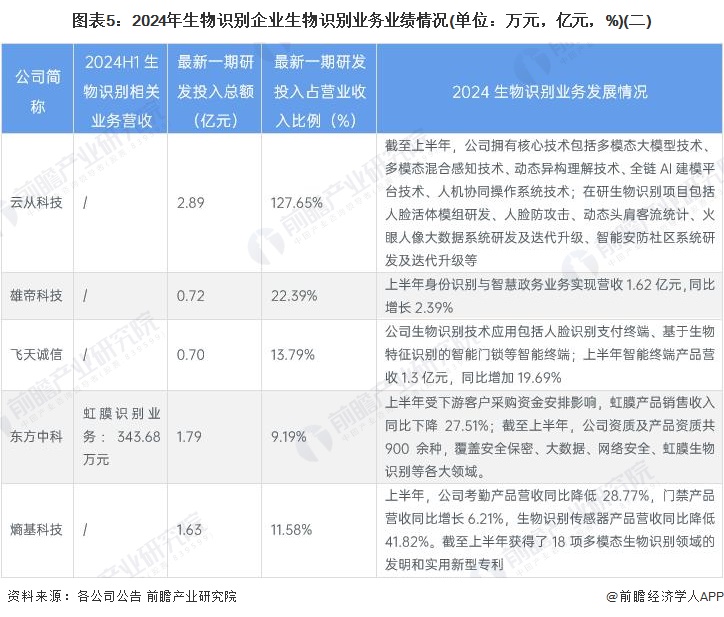 圖表5：2024年生物識別企業(yè)生物識別業(yè)務(wù)業(yè)績情況(單位：萬元，億元，%)(二)