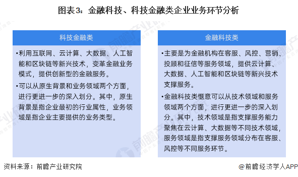 图表3：金融科技、科技金融类企业业务环节分析