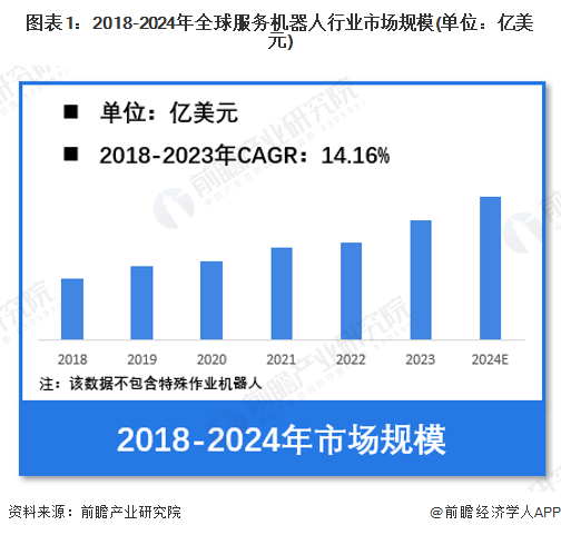 图表1：2018-2024年全球服务机器人行业市场规模(单位：亿美元)