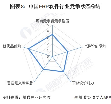 圖表8：中國ERP軟件行業(yè)競爭狀態(tài)總結(jié)