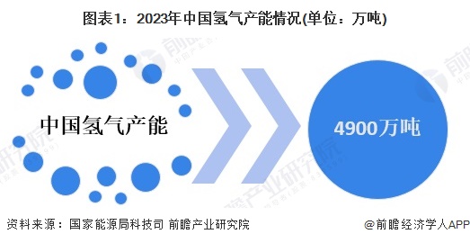 图表1：2023年中国氢气产能情况(单位：万吨)