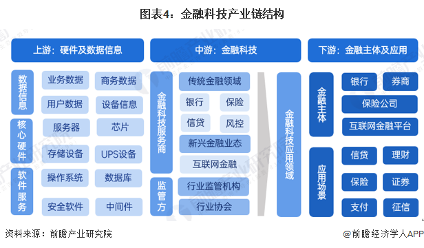 图表4：金融科技产业链结构