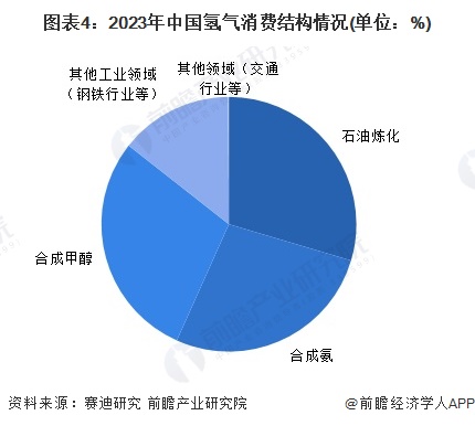 图表4：2023年中国氢气消费结构情况(单位：%)