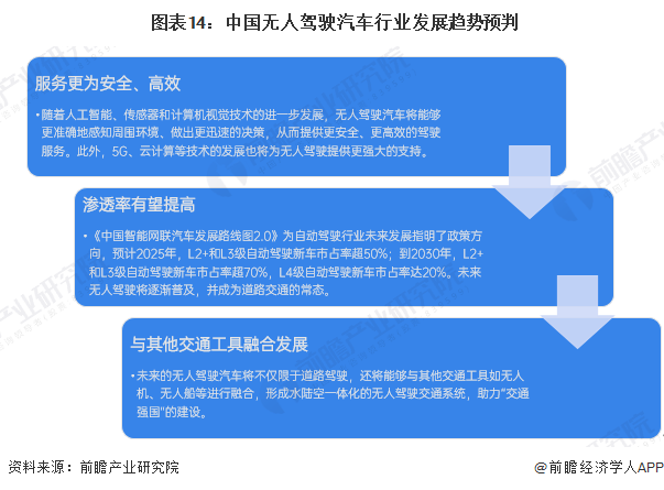  图表14：中国无人驾驶汽车行业发展趋势预判