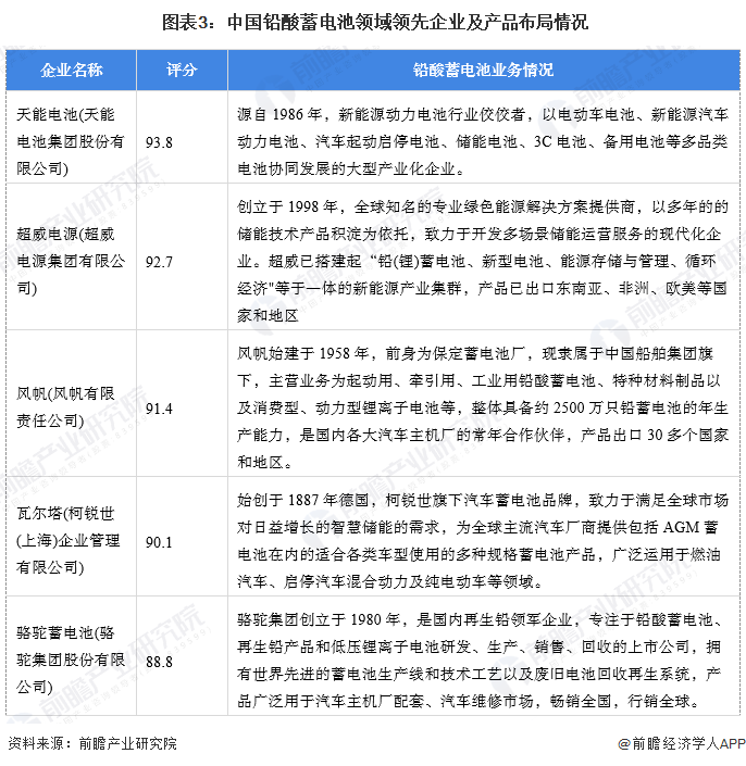  图表3：中国铅酸蓄电池领域领先企业及产品布局情况