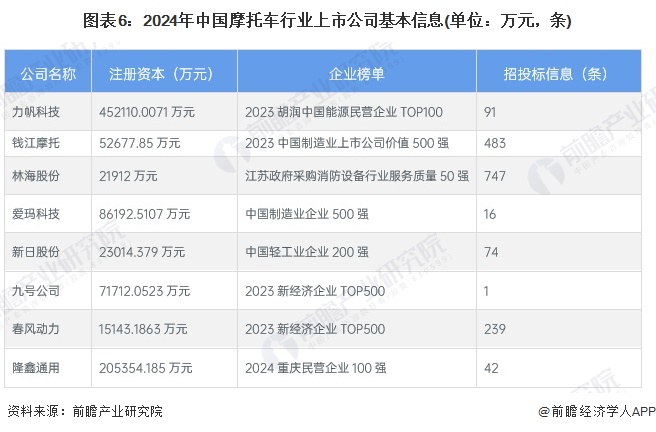 圖表6：2024年中國(guó)摩托車行業(yè)上市公司基本信息(單位：萬元，條)