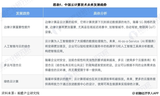 图表5：中国云计算技术未来发展趋势