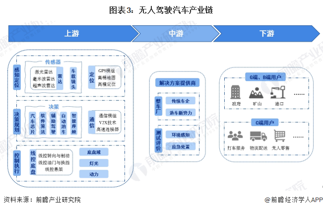 图表3：无人驾驶汽车产业链