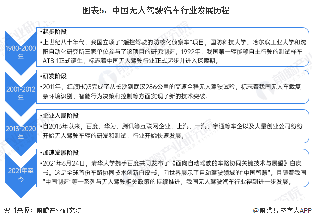 图表5：中国无人驾驶汽车行业发展历程