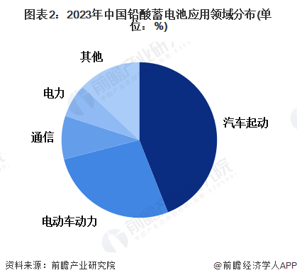 图表2：2023年中国铅酸蓄电池应用领域分布(单位：%)