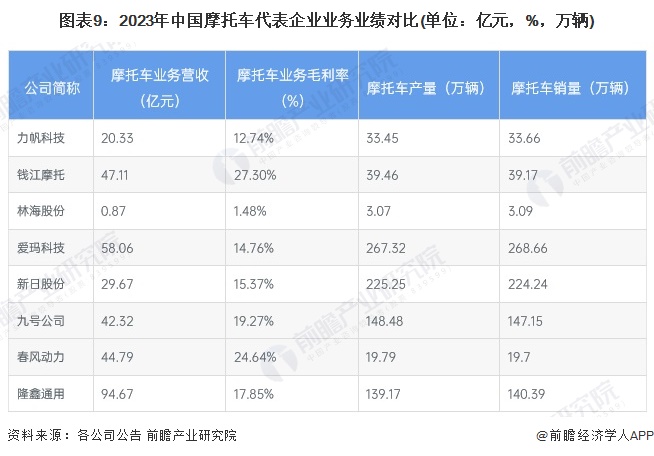 圖表9：2023年中國(guó)摩托車代表企業(yè)業(yè)務(wù)業(yè)績(jī)對(duì)比(單位：億元，%，萬輛)