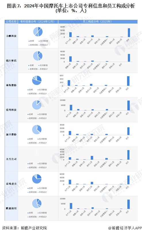 圖表7：2024年中國(guó)摩托車上市公司專利信息和員工構(gòu)成分析(單位：%，人)