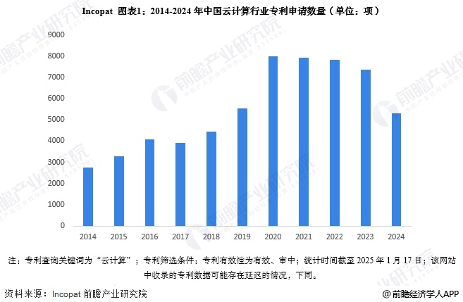 图表1：2014-2024年中国云计算行业专利申请数量(单位：项)