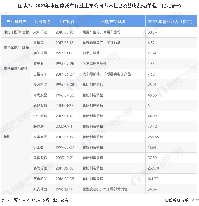 圖表3：2023年中國(guó)摩托車行業(yè)上市公司基本信息及營(yíng)收表現(xiàn)(單位：億元)(一)