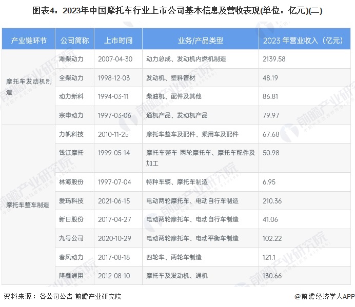 圖表4：2023年中國(guó)摩托車行業(yè)上市公司基本信息及營(yíng)收表現(xiàn)(單位：億元)(二)