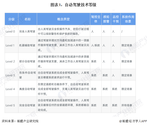 图表1：自动驾驶技术等级