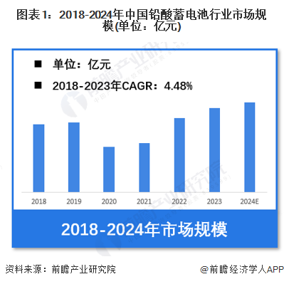 图表1：2018-2024年中国铅酸蓄电池行业市场规模(单位：亿元)