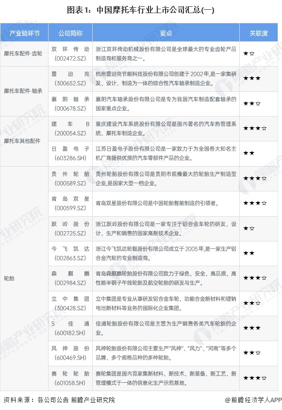 圖表1：中國(guó)摩托車行業(yè)上市公司匯總(一)