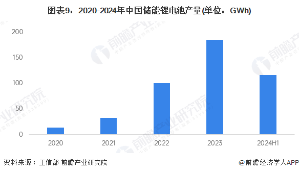 图表9：2020-2024年中国储能锂电池产量(单位：GWh)