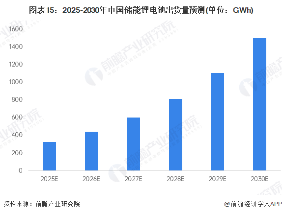 图表15：2025-2030年中国储能锂电池出货量预测(单位：GWh)