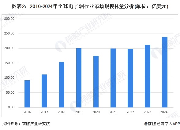 图表2：2016-2024年全球电子烟行业市场规模体量分析(单位：亿美元)