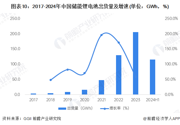 图表10：2017-2024年中国储能锂电池出货量及增速(单位：GWh，%)