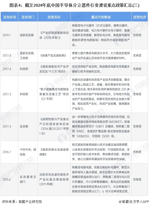 圖表4：截至2024年底中國(guó)半導(dǎo)體分立器件行業(yè)建設(shè)重點(diǎn)政策匯總(三)