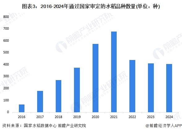 图表3：2016-2024年通过国家审定的水稻品种数量(单位：种)