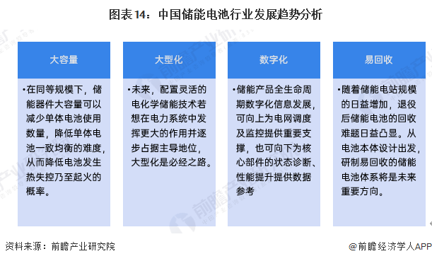 图表14：中国储能电池行业发展趋势分析