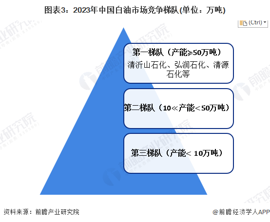 图表3：2023年中国白油市场竞争梯队(单位：万吨)