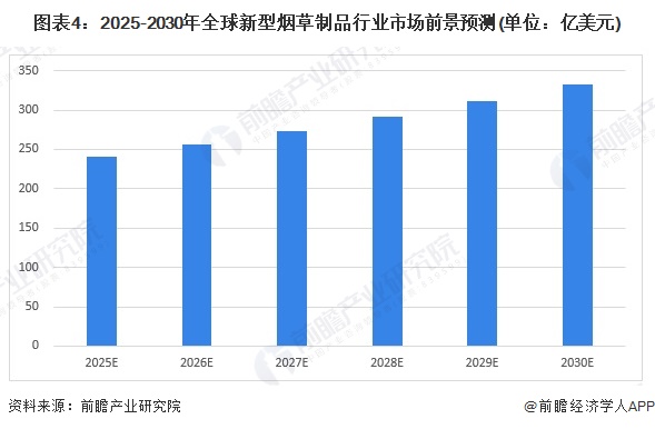 图表4：2025-2030年全球新型烟草制品行业市场前景预测(单位：亿美元)