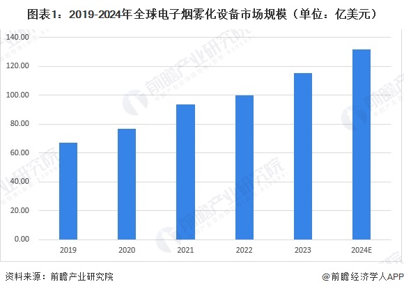 图表1：2019-2024年全球电子烟雾化设备市场规模（单位：亿美元）