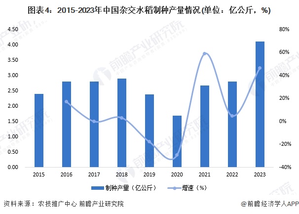 图表4：2015-2023年中国杂交水稻制种产量情况(单位：亿公斤，%)