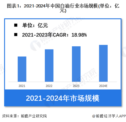 图表1：2021-2024年中国白油行业市场规模(单位：亿元)