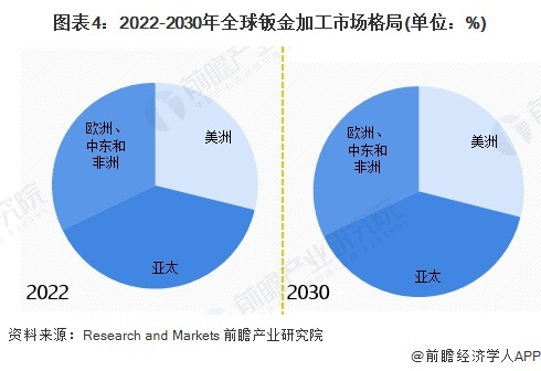 图表4：2022-2030年全球钣金加工市场格局(单位：%)