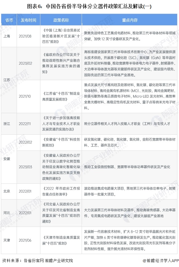 圖表6：中國(guó)各省份半導(dǎo)體分立器件政策匯總及解讀(一)