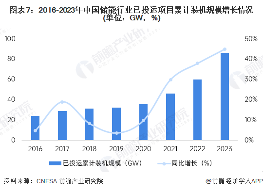 图表7：2016-2023年中国储能行业已投运项目累计装机规模增长情况(单位：GW，%)