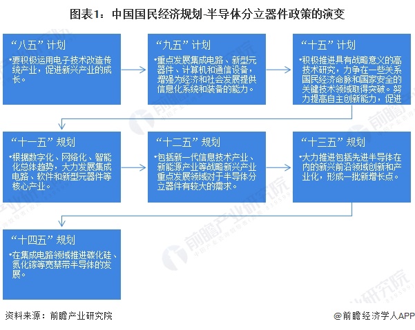 圖表1：中國(guó)國(guó)民經(jīng)濟(jì)規(guī)劃-半導(dǎo)體分立器件政策的演變