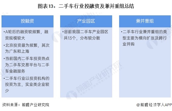 图表13：二手车行业投融资及兼并重组总结