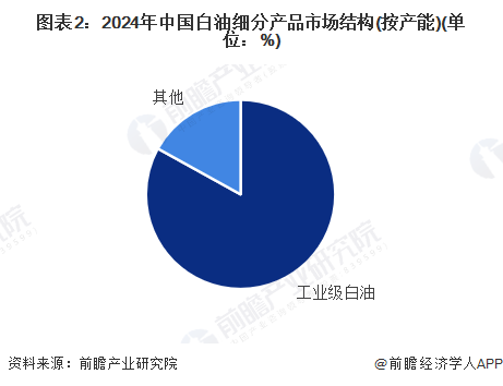 图表2：2024年中国白油细分产品市场结构(按产能)(单位：%)