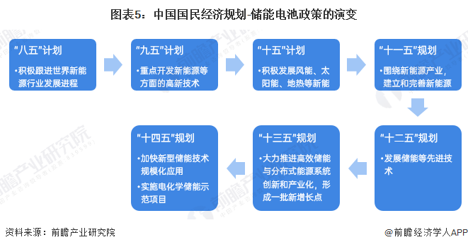 图表5：中国国民经济规划-储能电池政策的演变