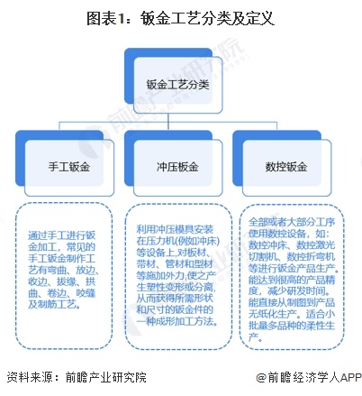 图表1：钣金工艺分类及定义