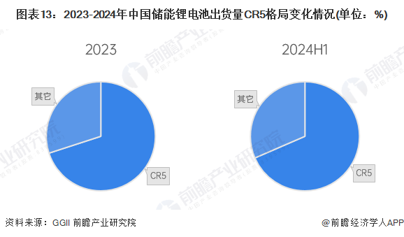 图表13：2023-2024年中国储能锂电池出货量CR5格局变化情况(单位：%)