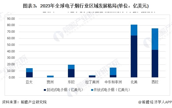 图表3：2023年全球电子烟行业区域发展格局(单位：亿美元)