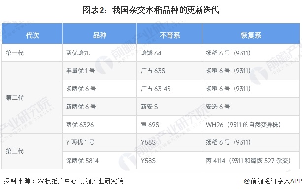 图表2：我国杂交水稻品种的更新迭代