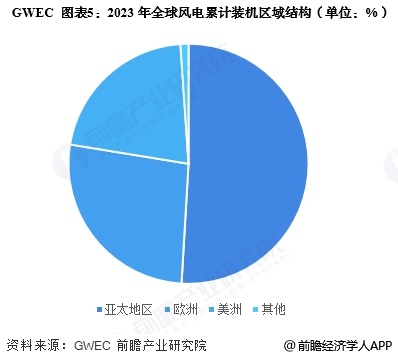 图表5：2023年全球风电累计装机区域结构(单位：%)