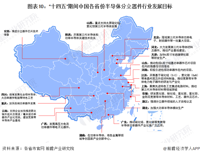 圖表10：“十四五”期間中國(guó)各省份半導(dǎo)體分立器件行業(yè)發(fā)展目標(biāo)